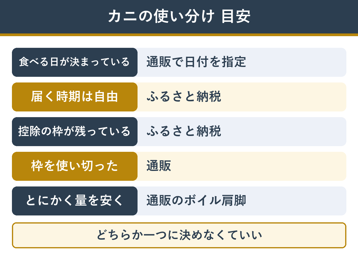 カニのふるさと納税と通販の使い分け