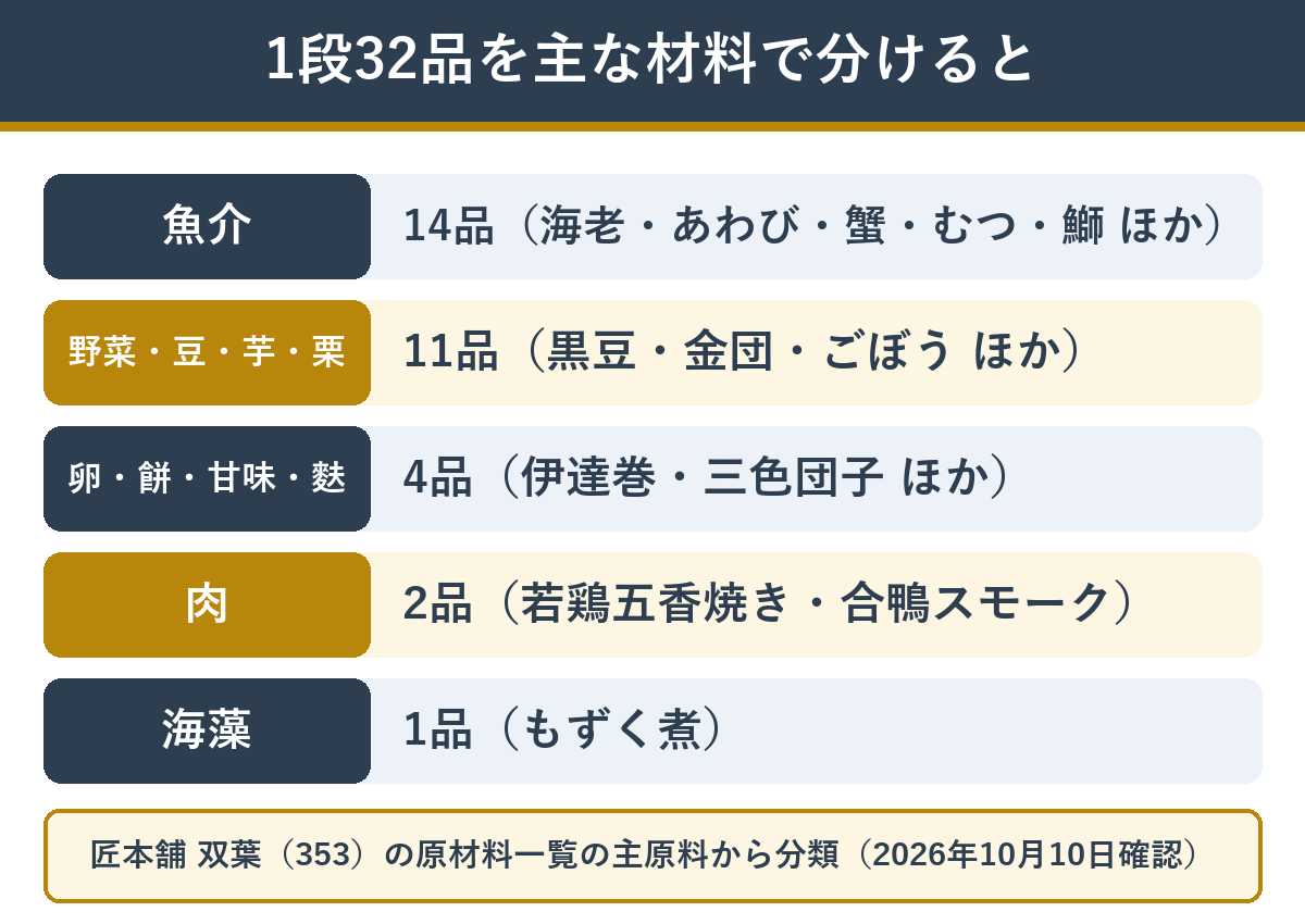 匠本舗の双葉の1段32品を主な材料で分けた数