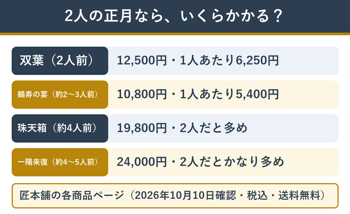 2人で食べる場合の双葉と匠本舗の少人数向けおせちの価格