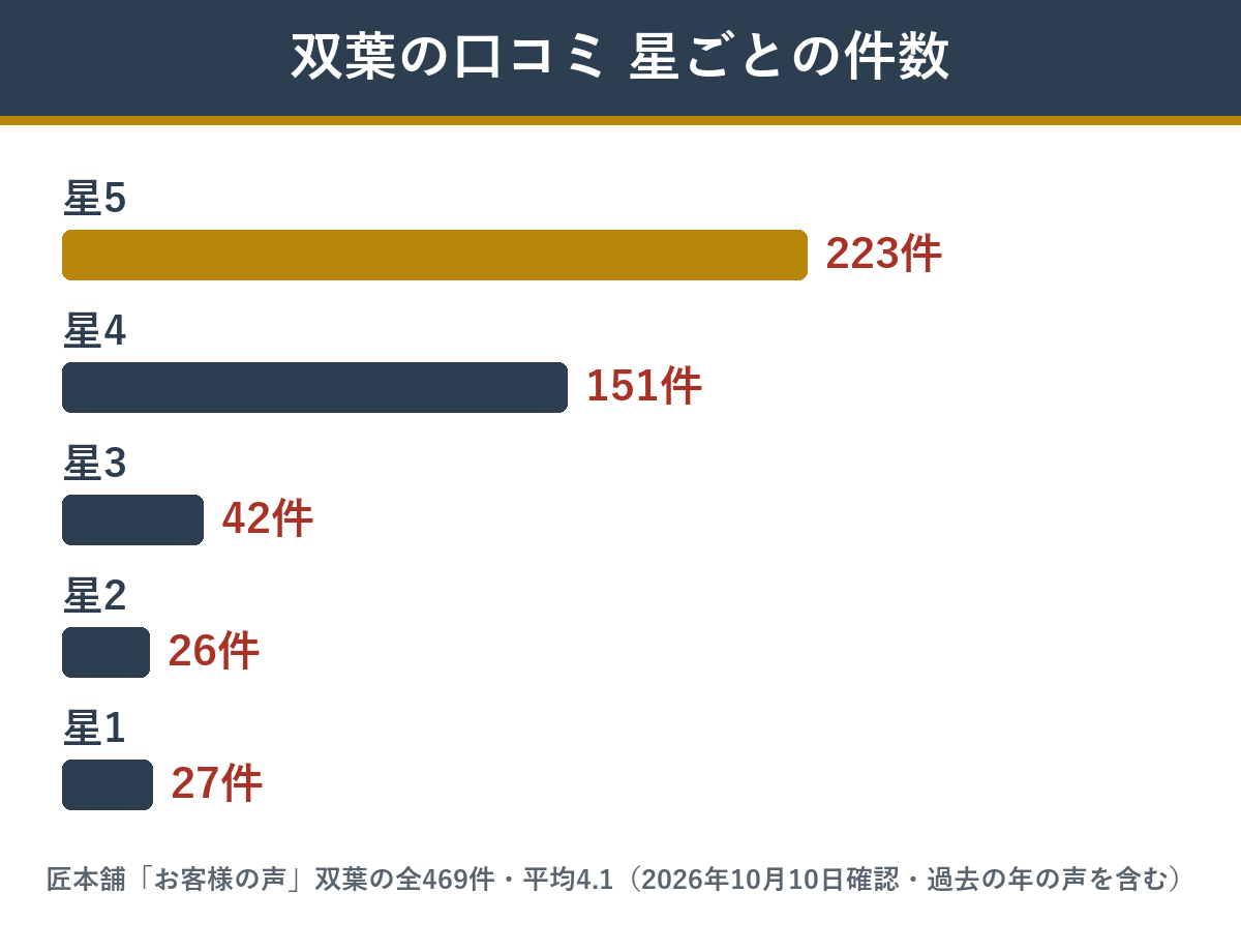 双葉のお客様の声469件の星ごとの件数