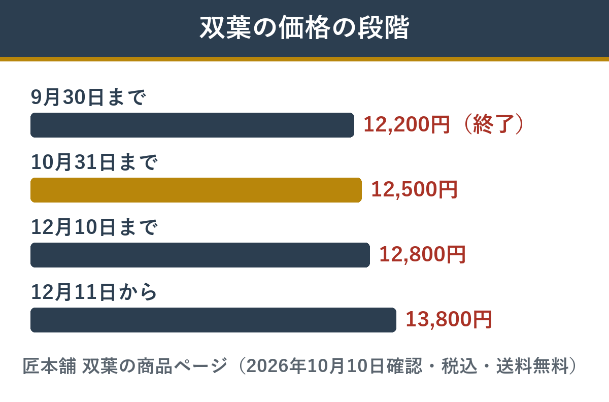 双葉の早割価格の段階と通常価格
