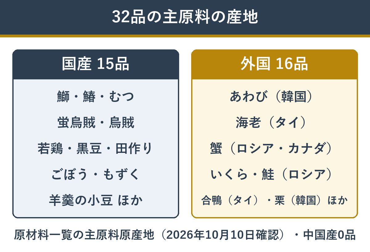 双葉の32品の主な材料の原産地（国産15品・外国16品・両方1品）