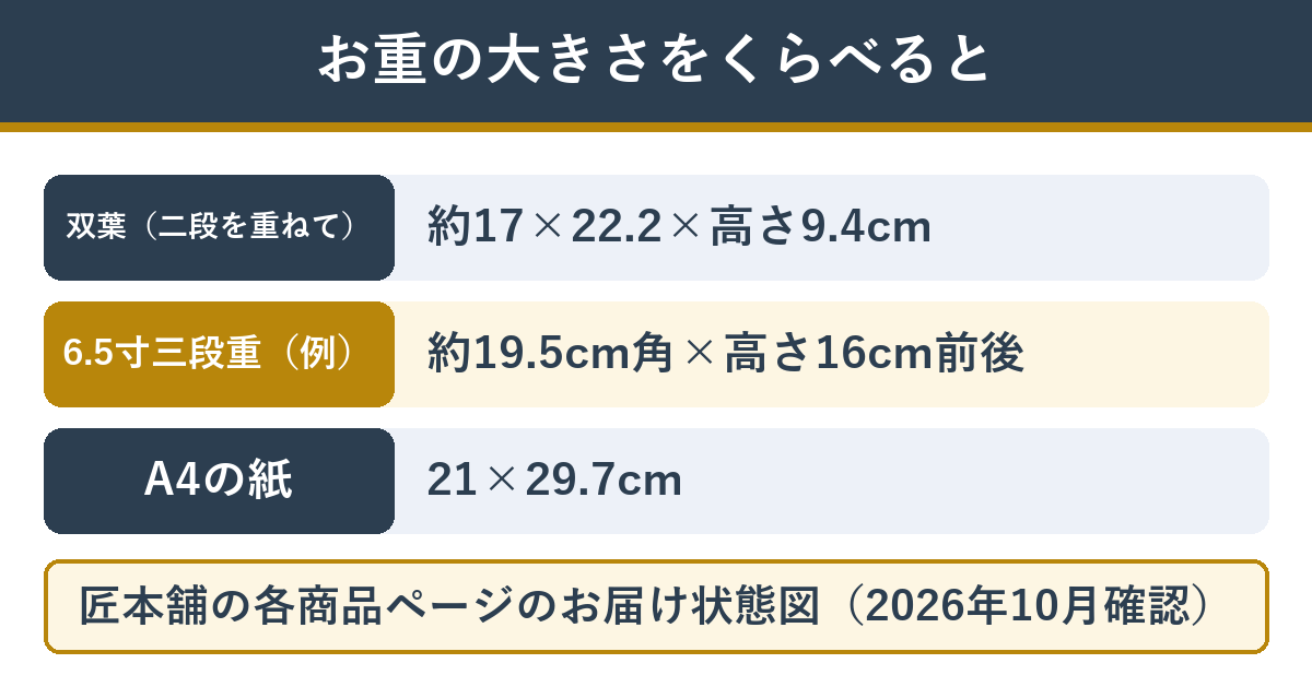 双葉のお重の大きさと、一般的な6.5寸三段重の大きさ
