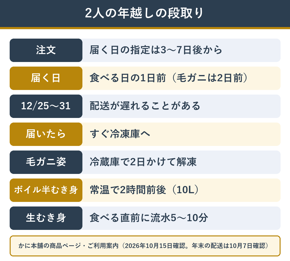 年越しのカニを注文してから食べるまでの段取り