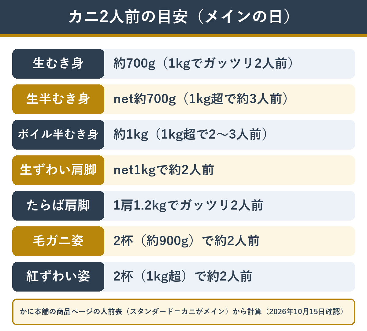 カニの形ごとの2人前の目安（かに本舗の人前表から計算）