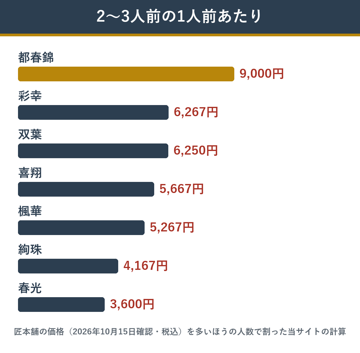 約2〜3人前のおせちの1人前あたりの値段