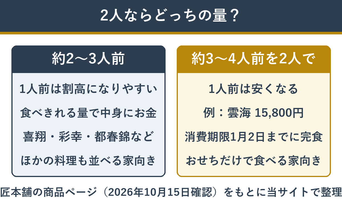 2〜3人前を選ぶか3〜4人前を2人で食べるかの比べ方