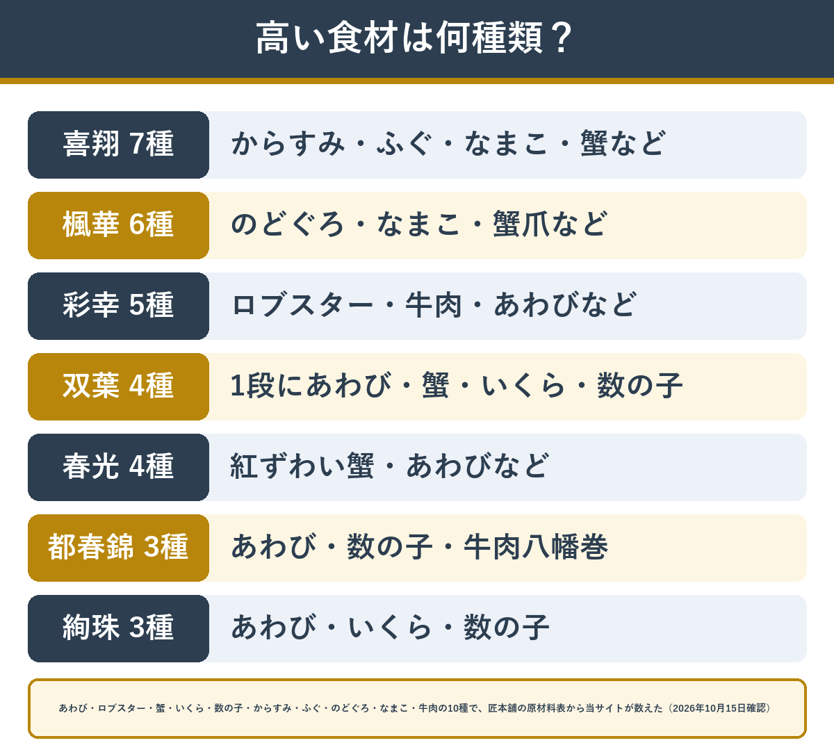 約2〜3人前のおせちに入っている高い食材の数