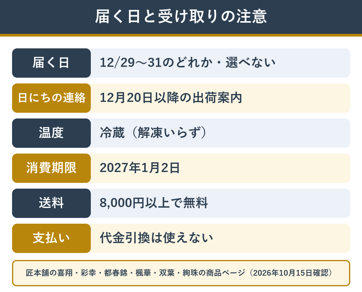 2人前のおせちが届く日と消費期限、支払いの注意