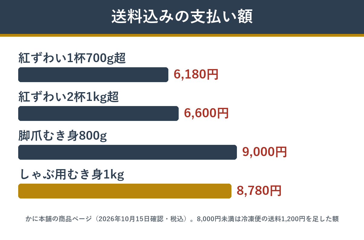 かに本舗の少量パックと1kgを送料込みの支払い額で比べたグラフ