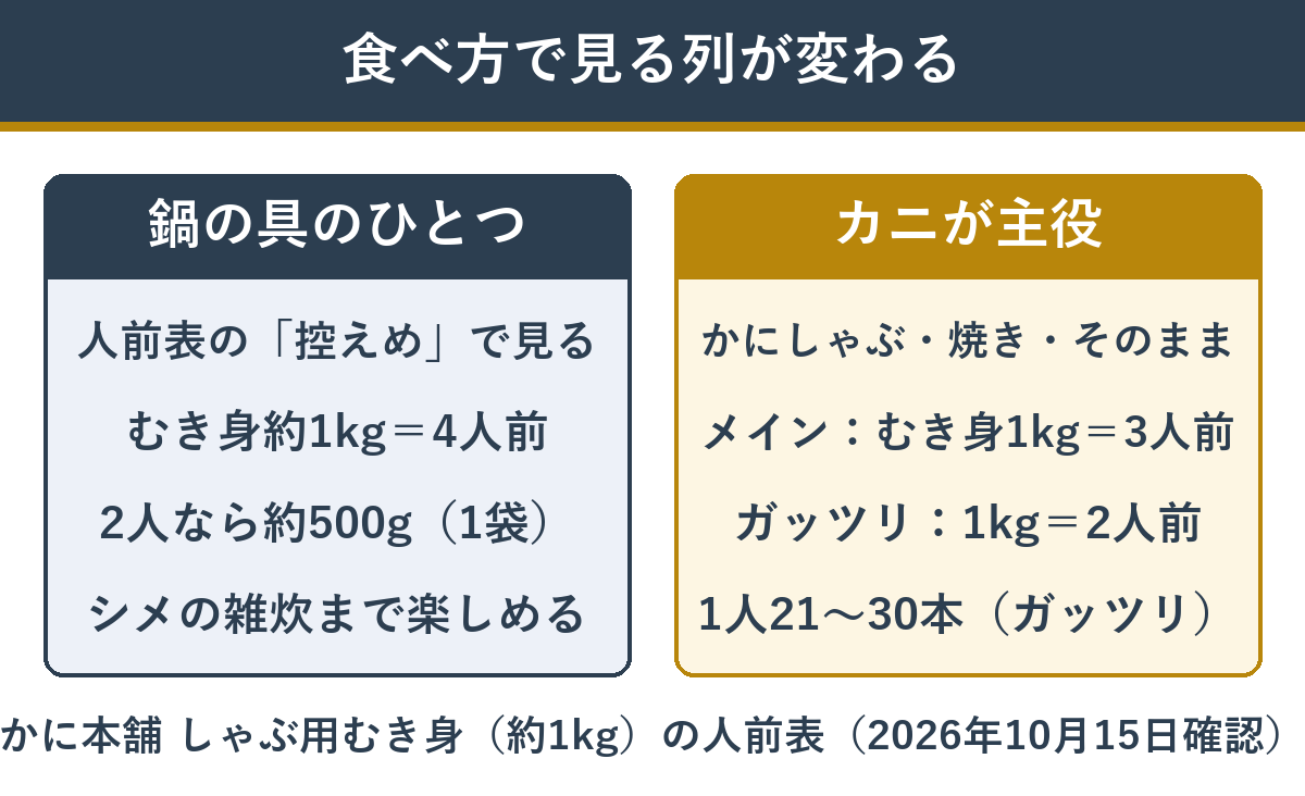 食べ方ごとに人前表のどの列を見るか