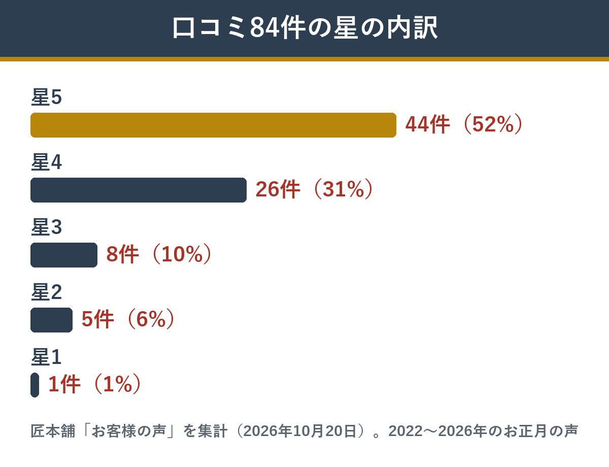 匠本舗の楓華の口コミ84件の星の内訳