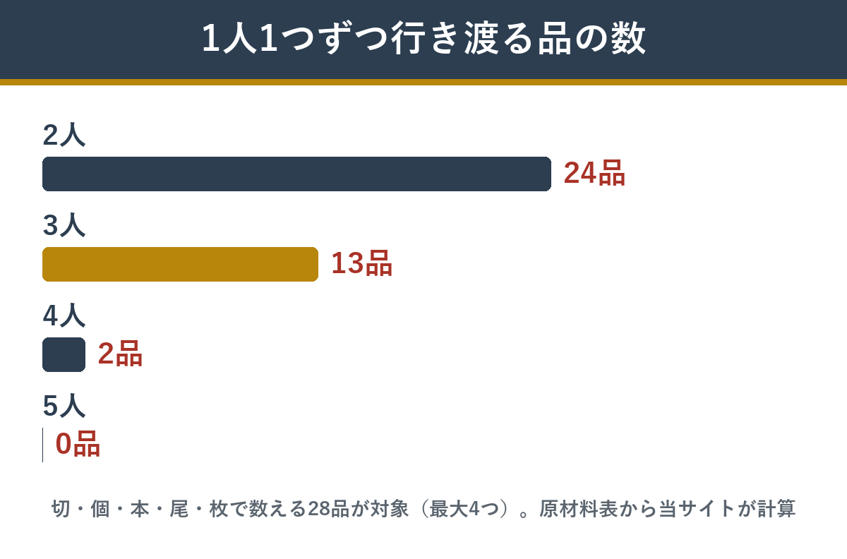 楓華の個数で数える28品のうち、人数ぶん行き渡る品の数