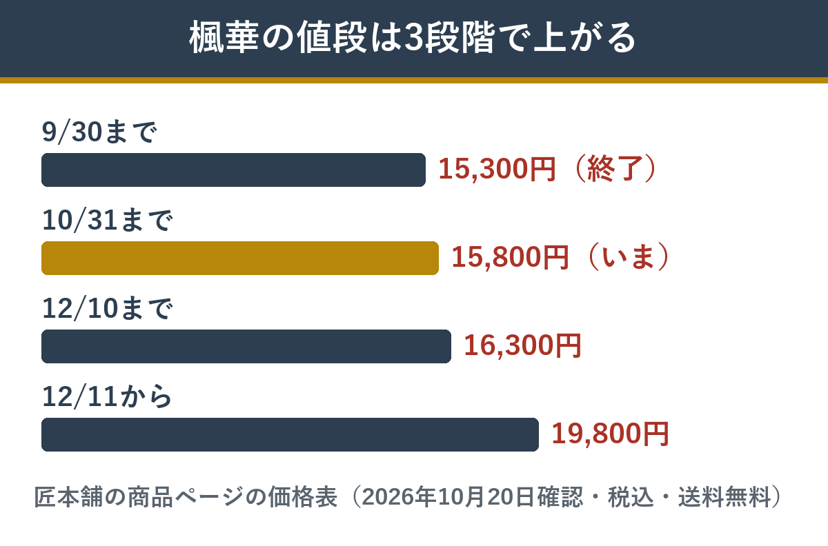 匠本舗の楓華の早割価格の段階