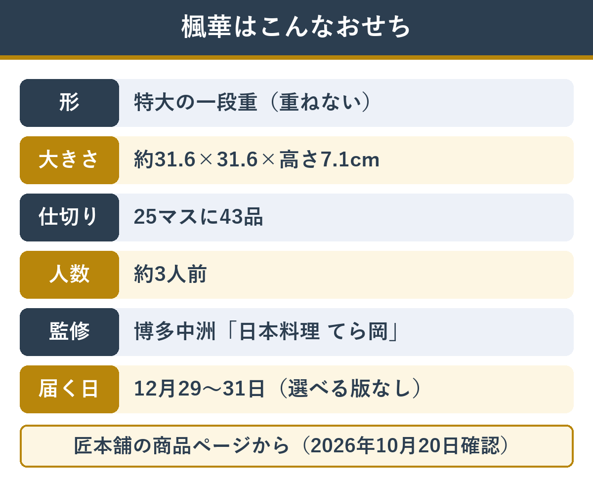 匠本舗の楓華の形（特大一段重・25仕切り・43品・約3人前）