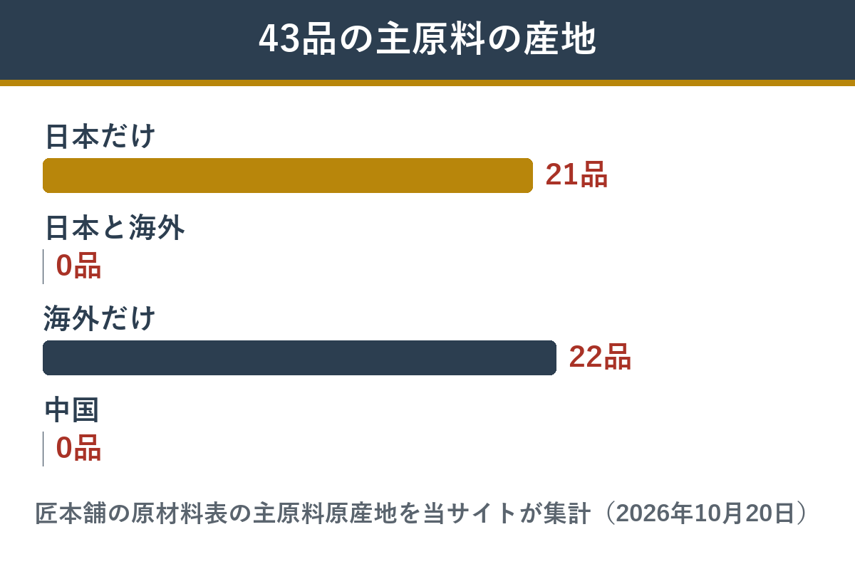 楓華の43品の主原料の産地の内訳
