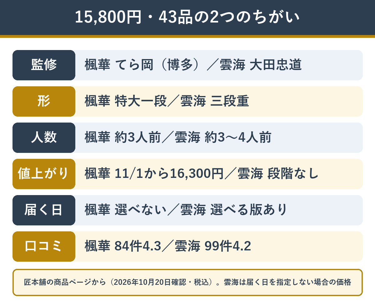 同じ15,800円・43品の楓華と雲海の違い