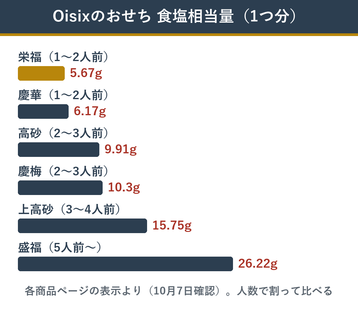 Oisixのおせち 食塩相当量の比較