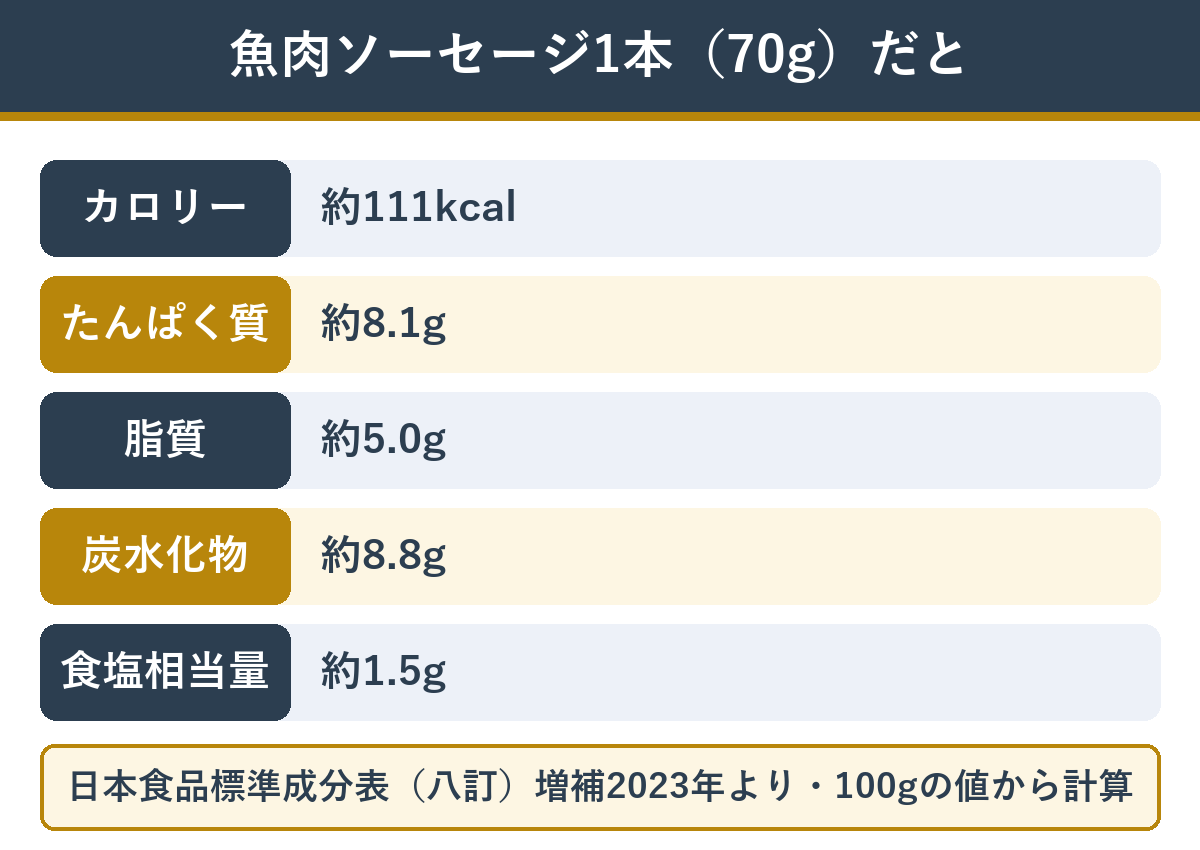 魚肉ソーセージ1本70gあたりのカロリー・たんぱく質・脂質・炭水化物・塩分