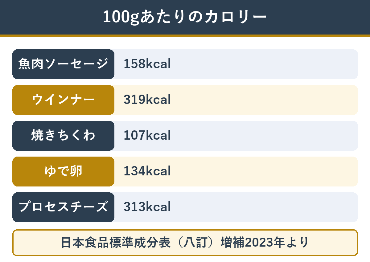 魚肉ソーセージ・ウインナー・ちくわ・ゆで卵・プロセスチーズ 100gあたりのカロリー比較