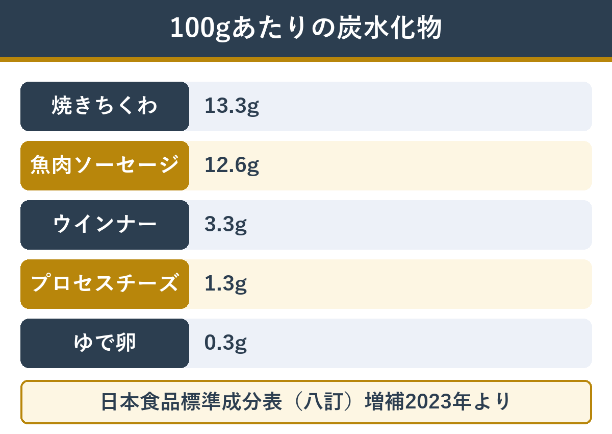 100gあたりの炭水化物 魚肉ソーセージ・ちくわは多め