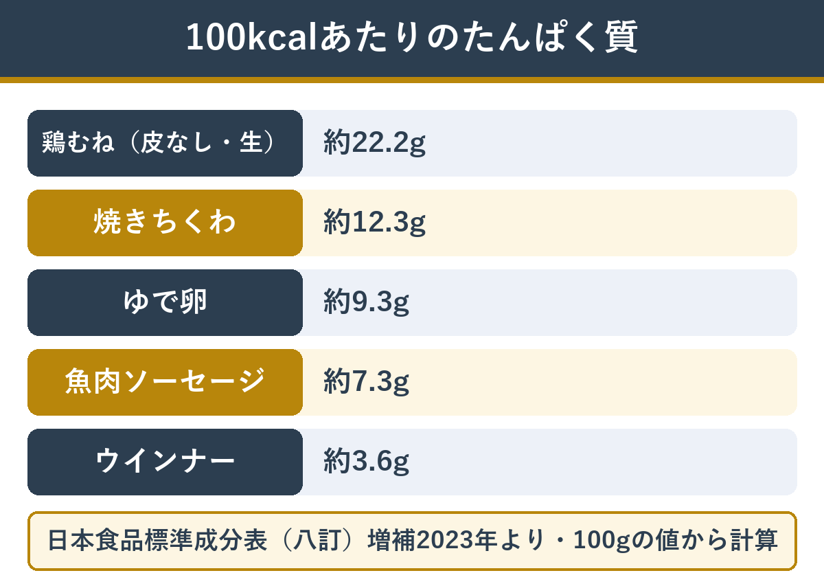 100kcalあたりのたんぱく質 魚肉ソーセージと他の食品の比較