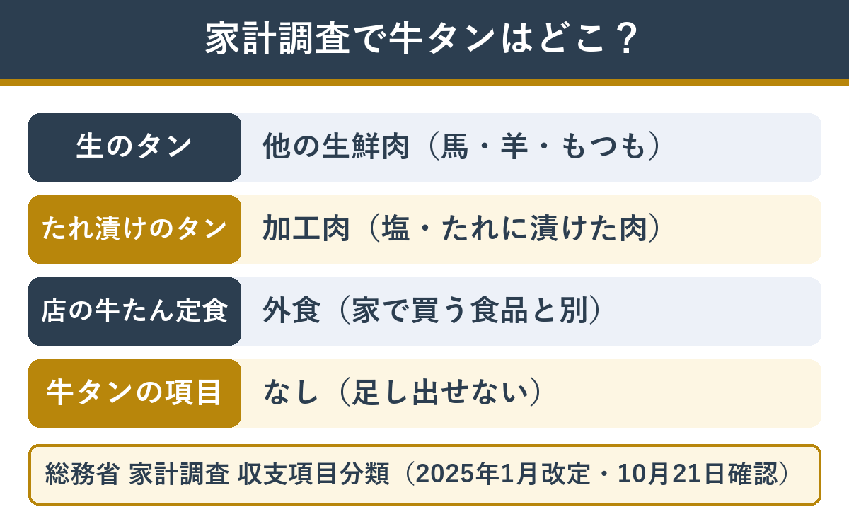 家計調査で牛タンが入る項目。生のタンは他の生鮮肉、たれ漬けは加工肉、外食は別
