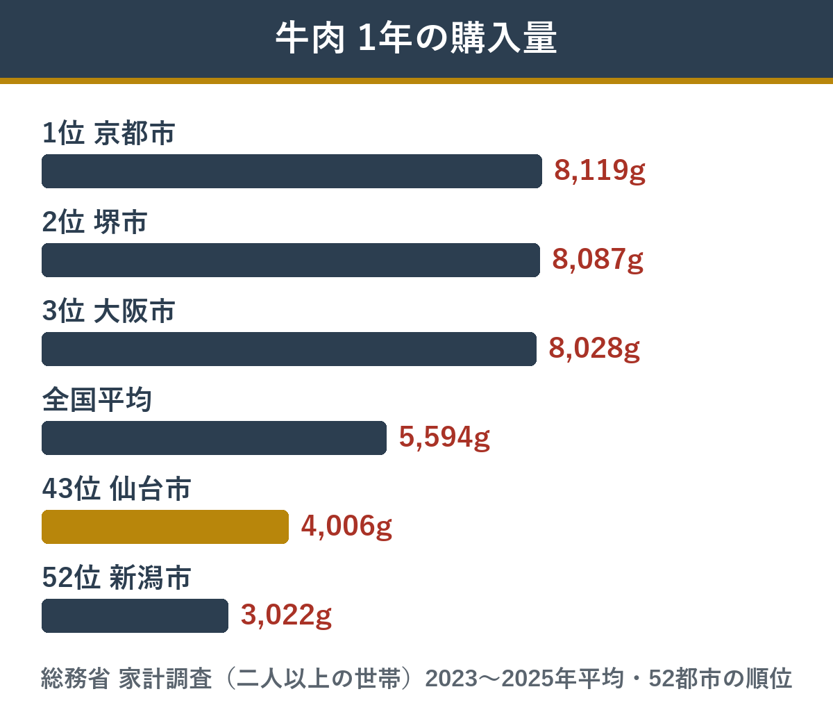 家計調査 牛肉の購入量 京都市・全国平均・仙台市の比較
