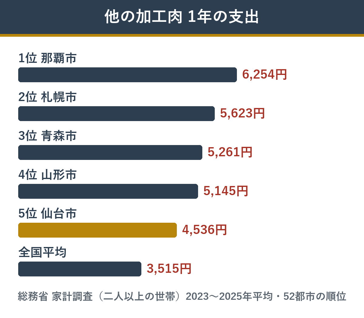家計調査 他の加工肉の支出金額 上位の都市と全国平均