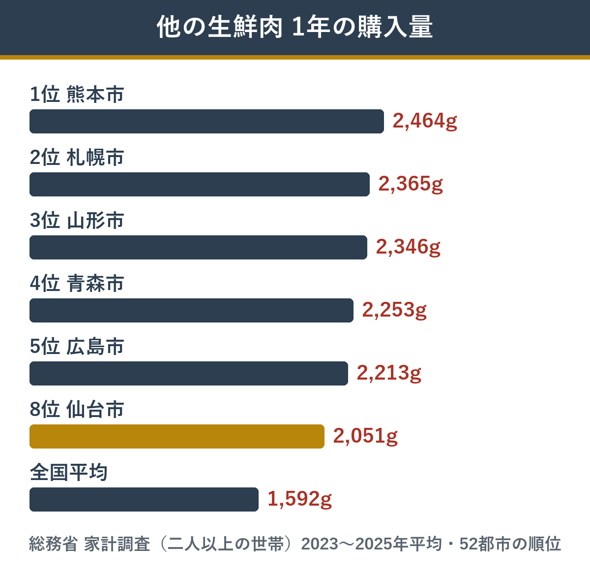 家計調査 他の生鮮肉の購入量 上位の都市と全国平均