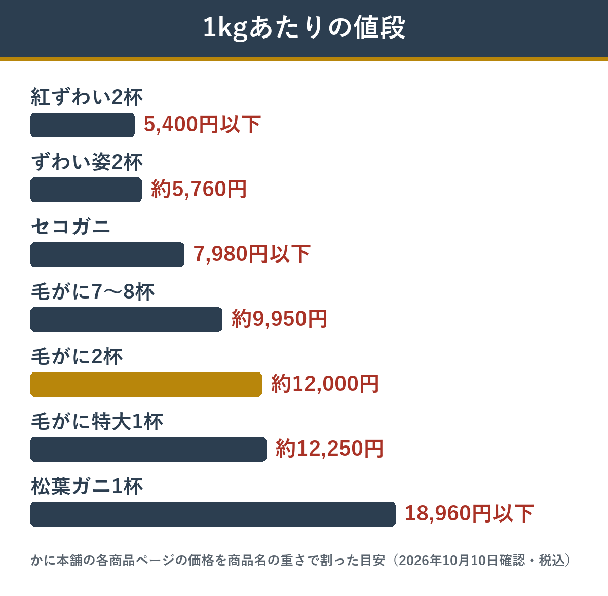 かに本舗の浜茹でガニの1kgあたりの値段