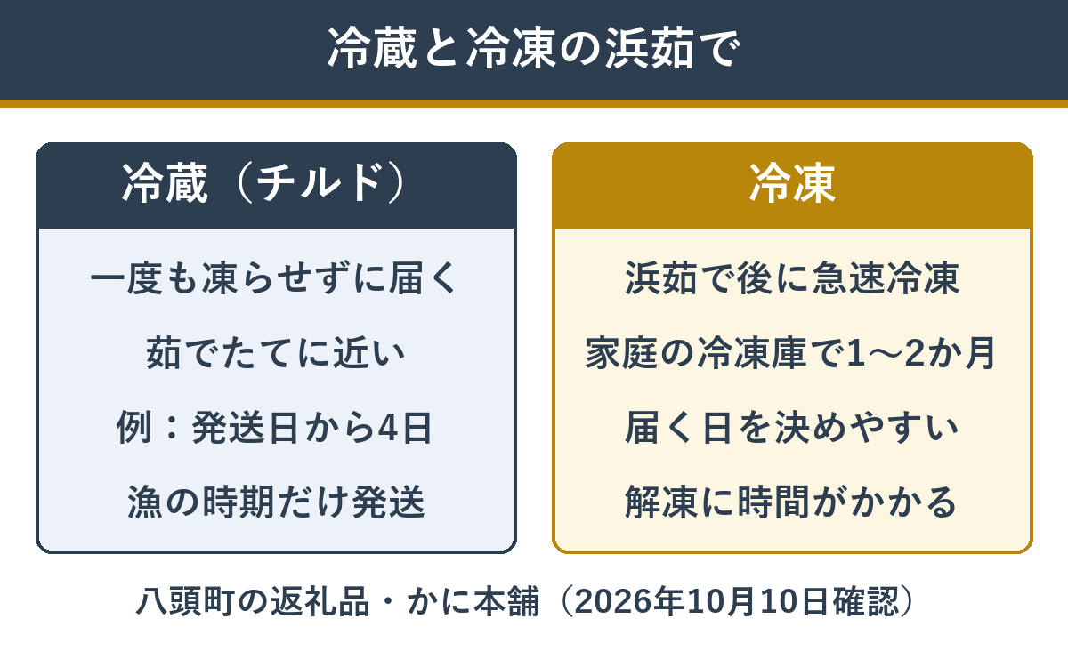 冷蔵（チルド）の浜茹でと冷凍の浜茹での違い