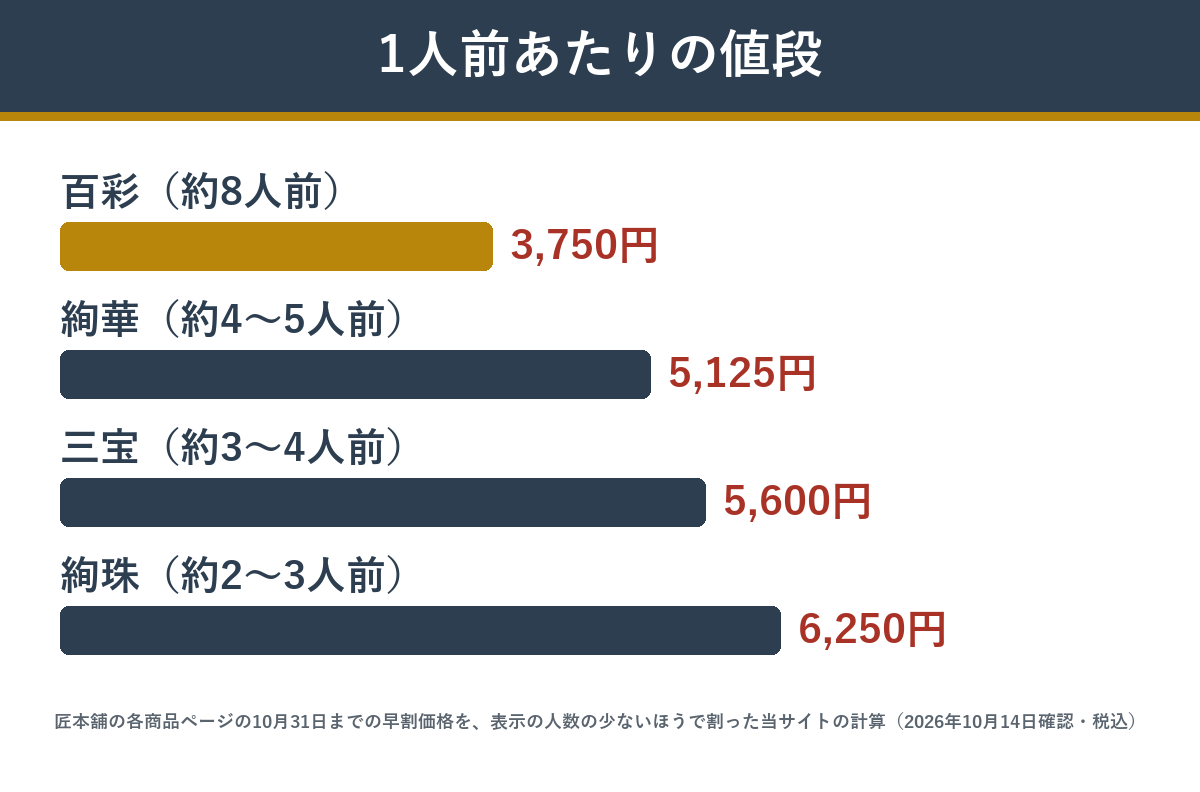 花びし監修おせち4種の1人前あたりの値段