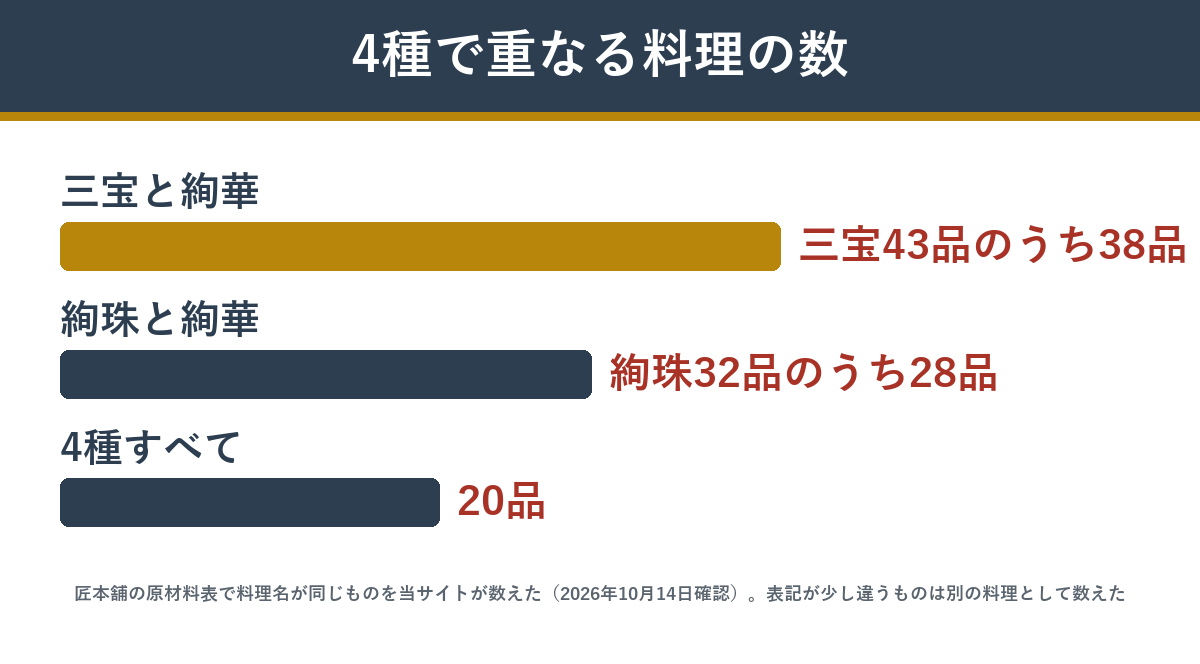 花びし監修おせち4種で同じ料理が入っている数