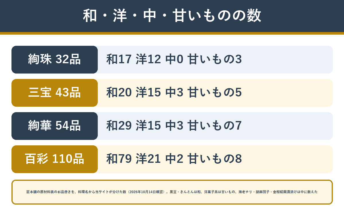 花びし監修おせち4種の和・洋・中・甘いものの料理の数