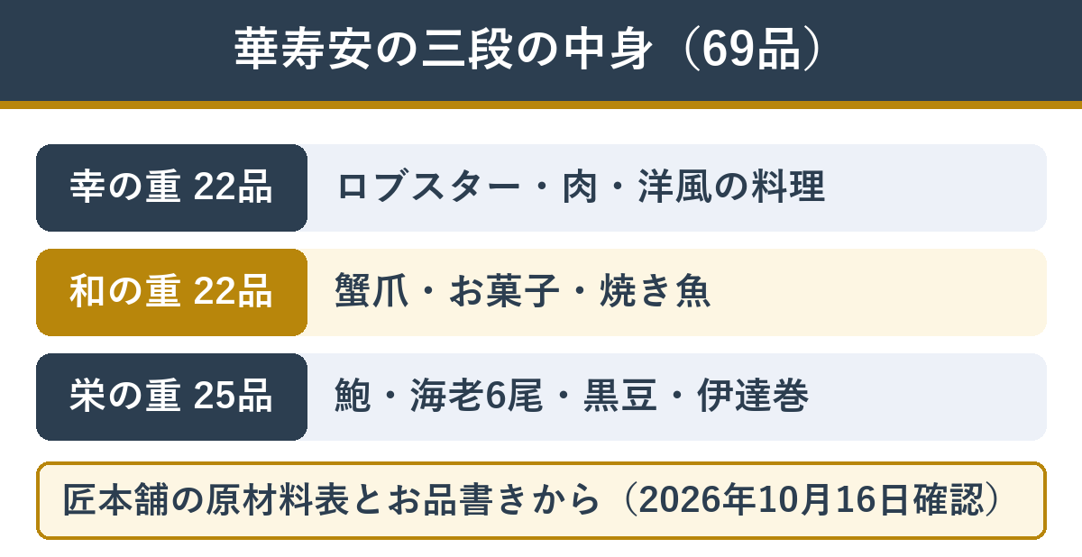 匠本舗の華寿安 三段それぞれの主な中身