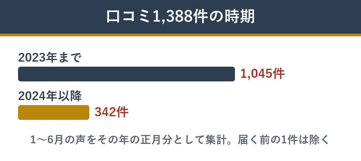華寿安の口コミ1,388件のうち、前のおせちの時期の声と華寿安になってからの声の数