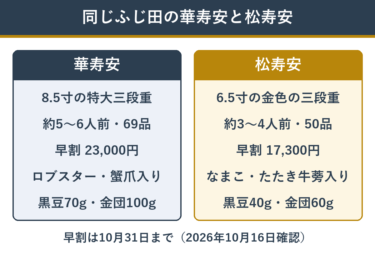 華寿安と松寿安の大きさ・人数・品数・早割価格のちがい
