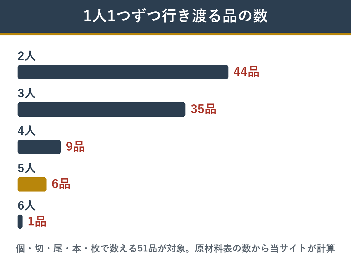 華寿安の個数で数える51品のうち、人数ぶん行き渡る品の数