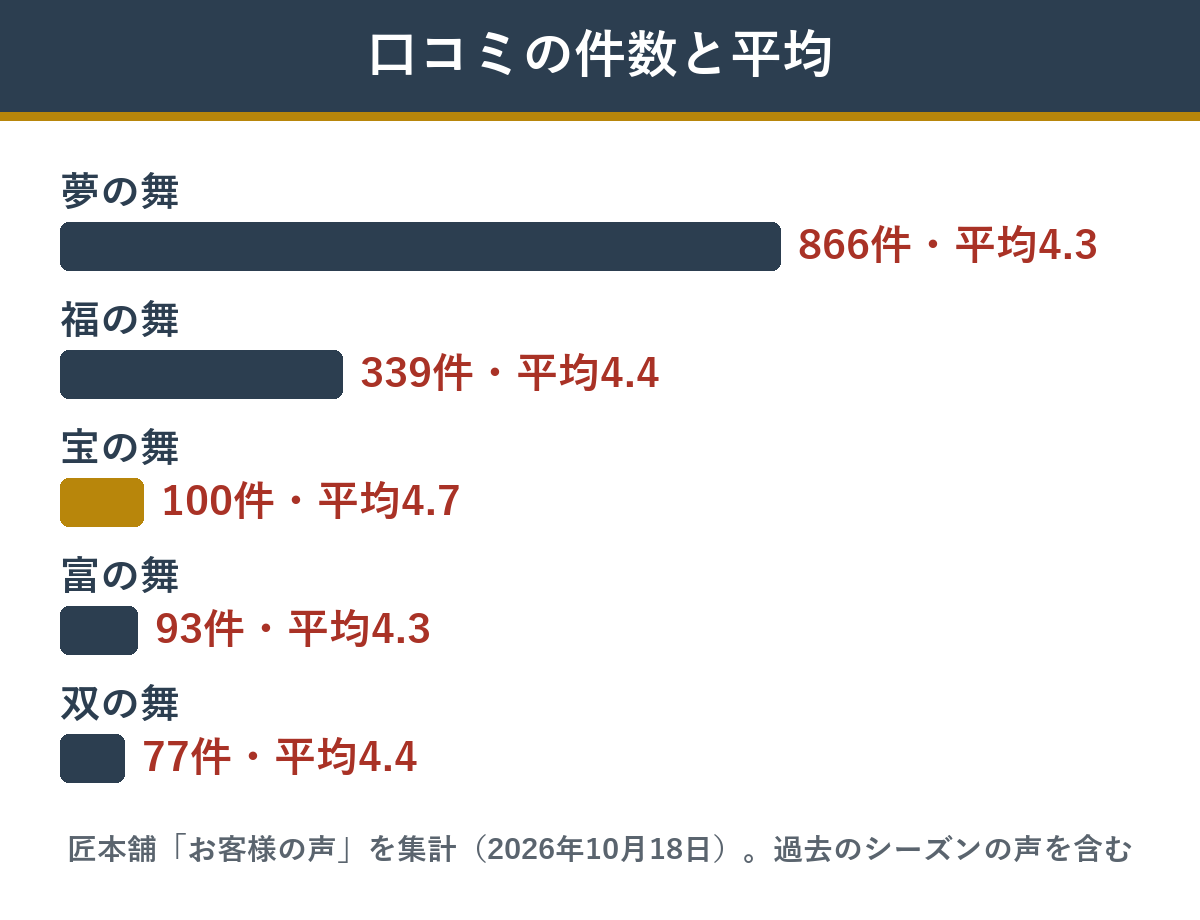 華舞監修の5つのおせちの口コミの件数と平均の星