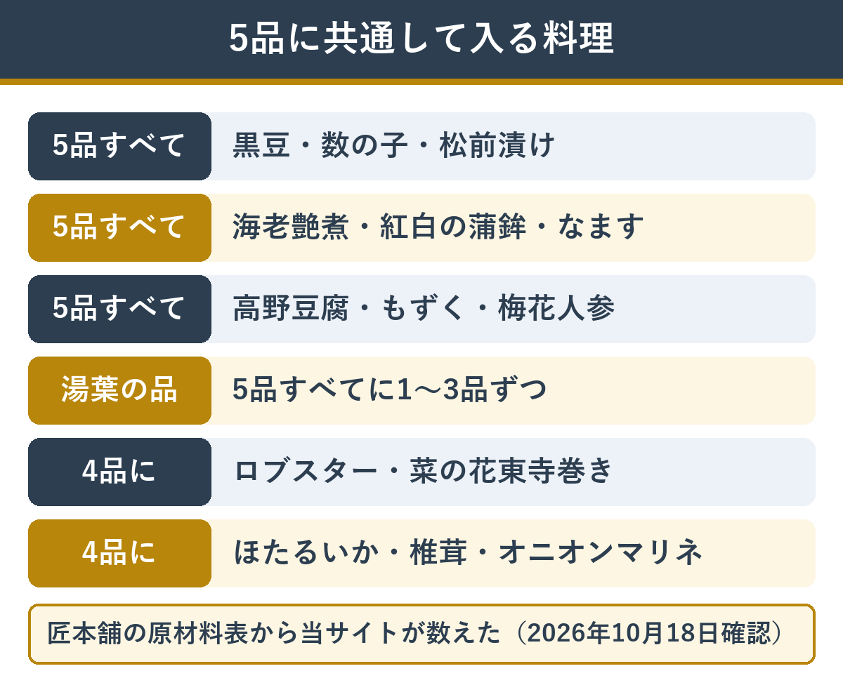 華舞が監修した5つのおせちに共通して入っている料理