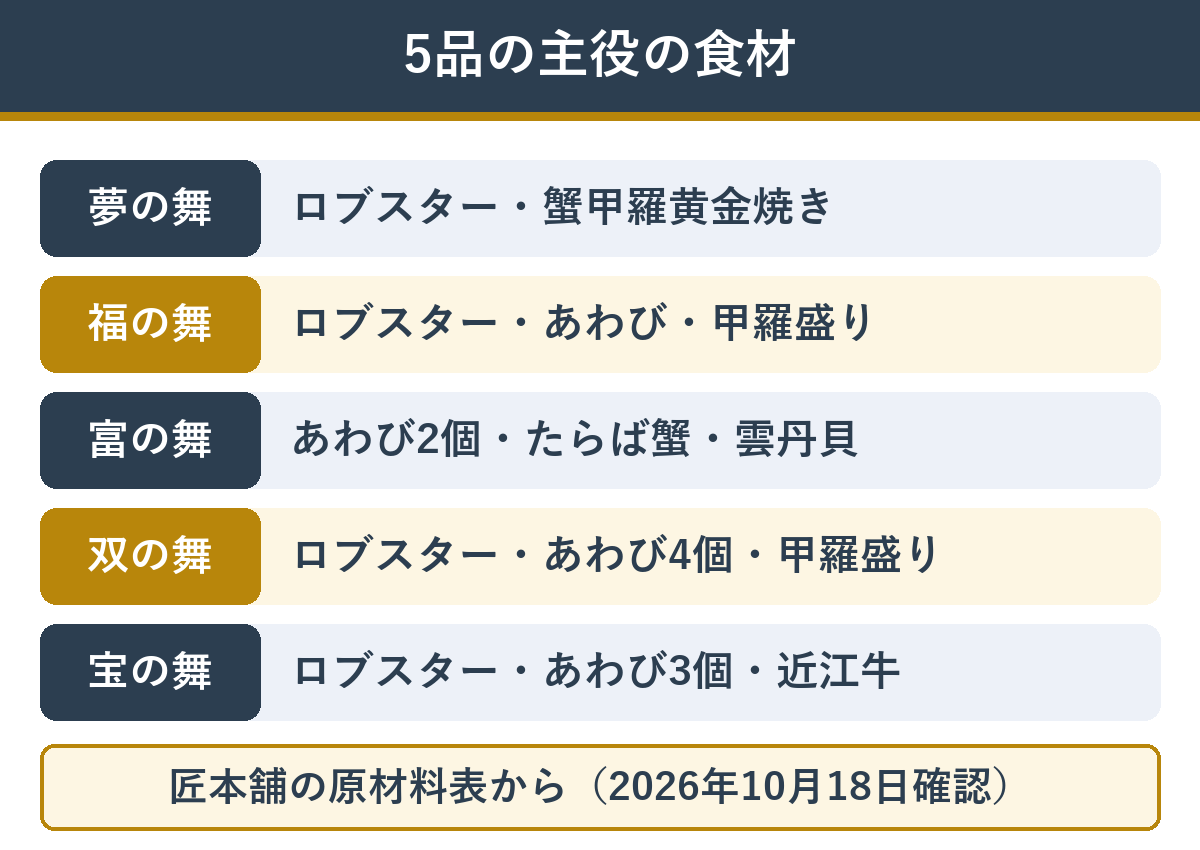 華舞監修の5つのおせちに入っている主役の食材