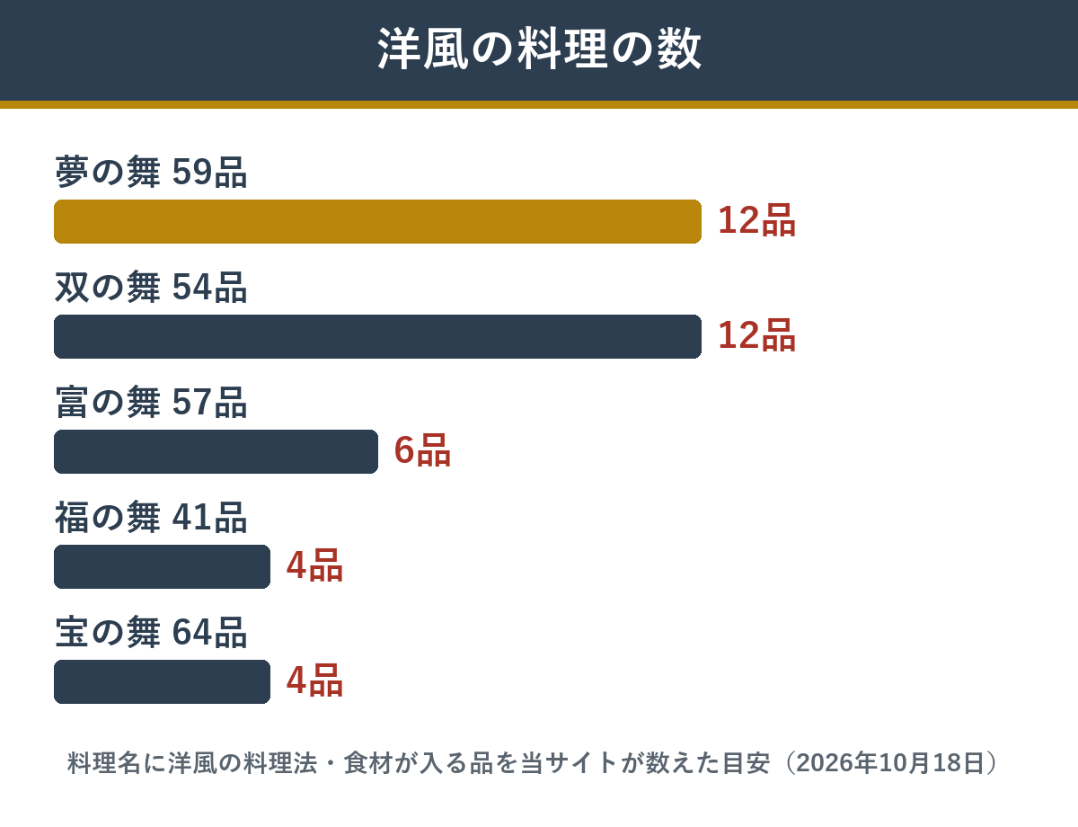 華舞監修の5つのおせちに入っている洋風の料理の数