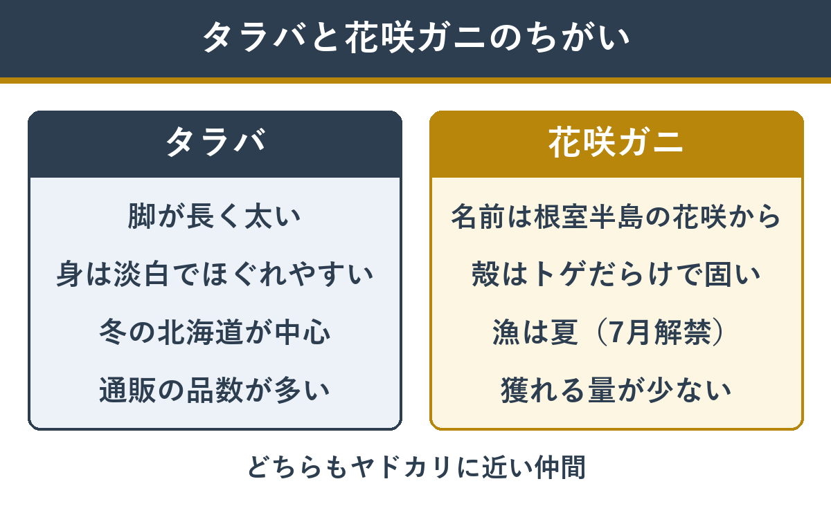 タラバと花咲ガニのちがい
