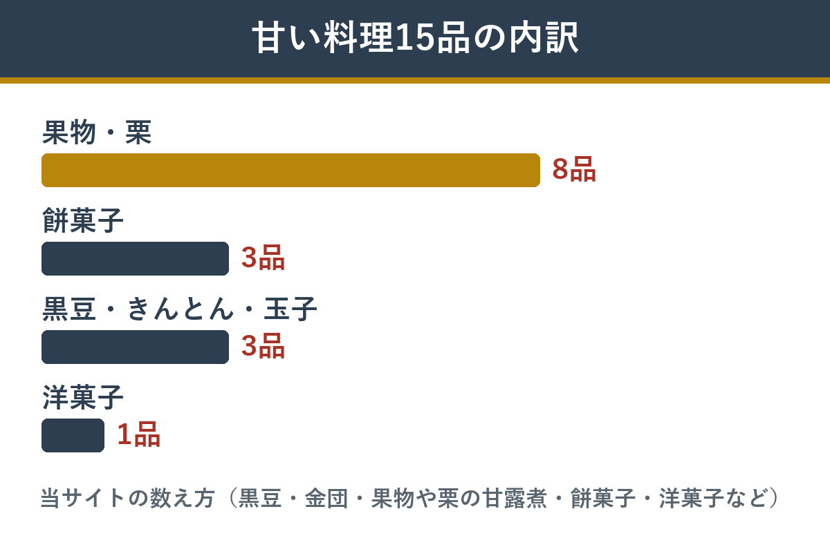 花柳48品のうち甘い料理15品の内訳