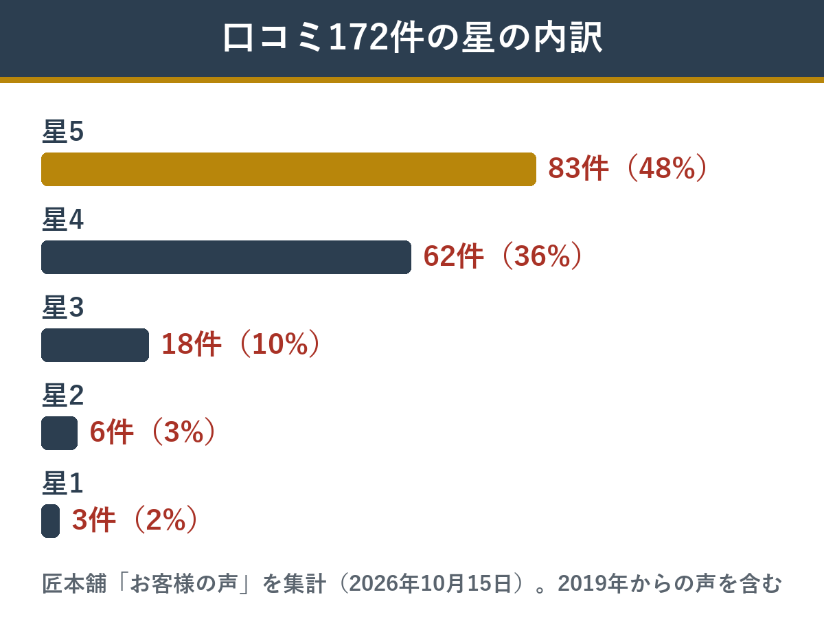 匠本舗の花柳の口コミ172件の星の内訳