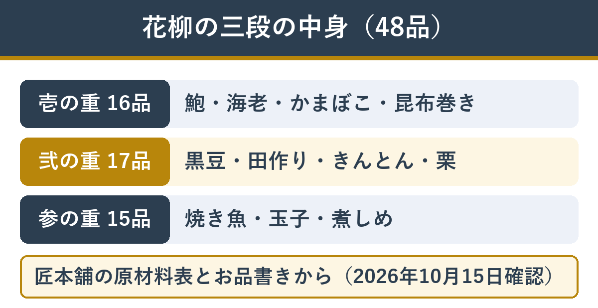 匠本舗の花柳 三段それぞれの主な中身