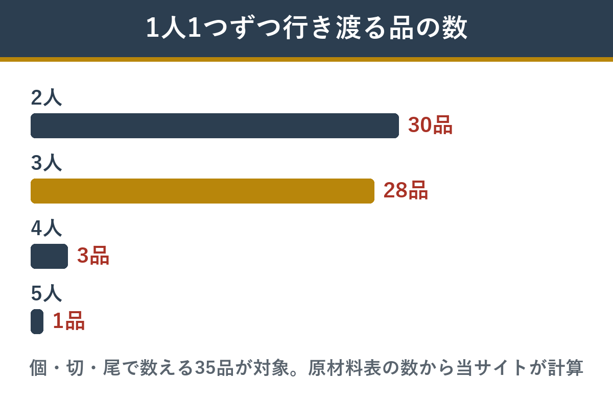 花柳の個数で数える35品のうち、人数ぶん行き渡る品の数