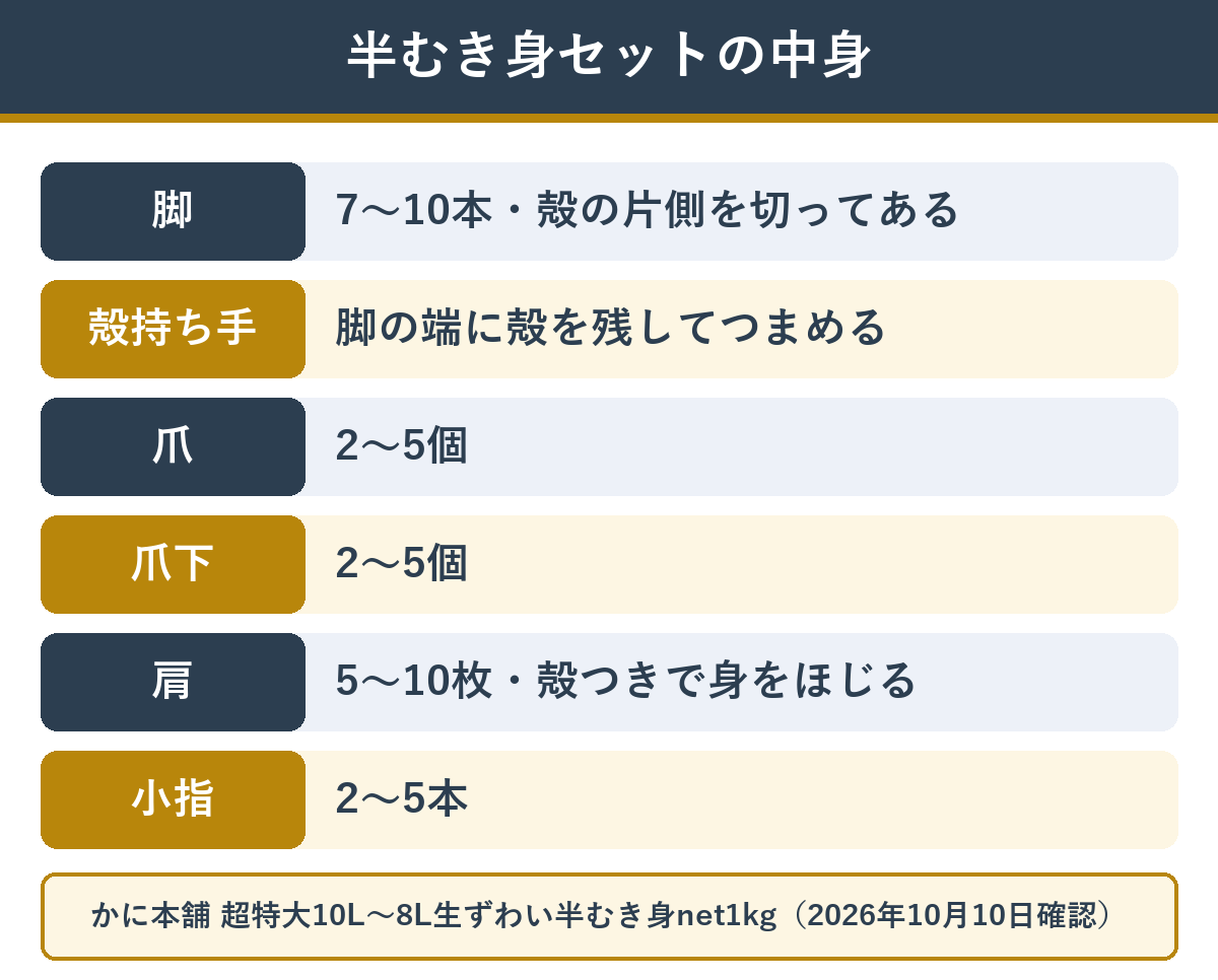 カニの半むき身セットに入っている部位と殻の残り方
