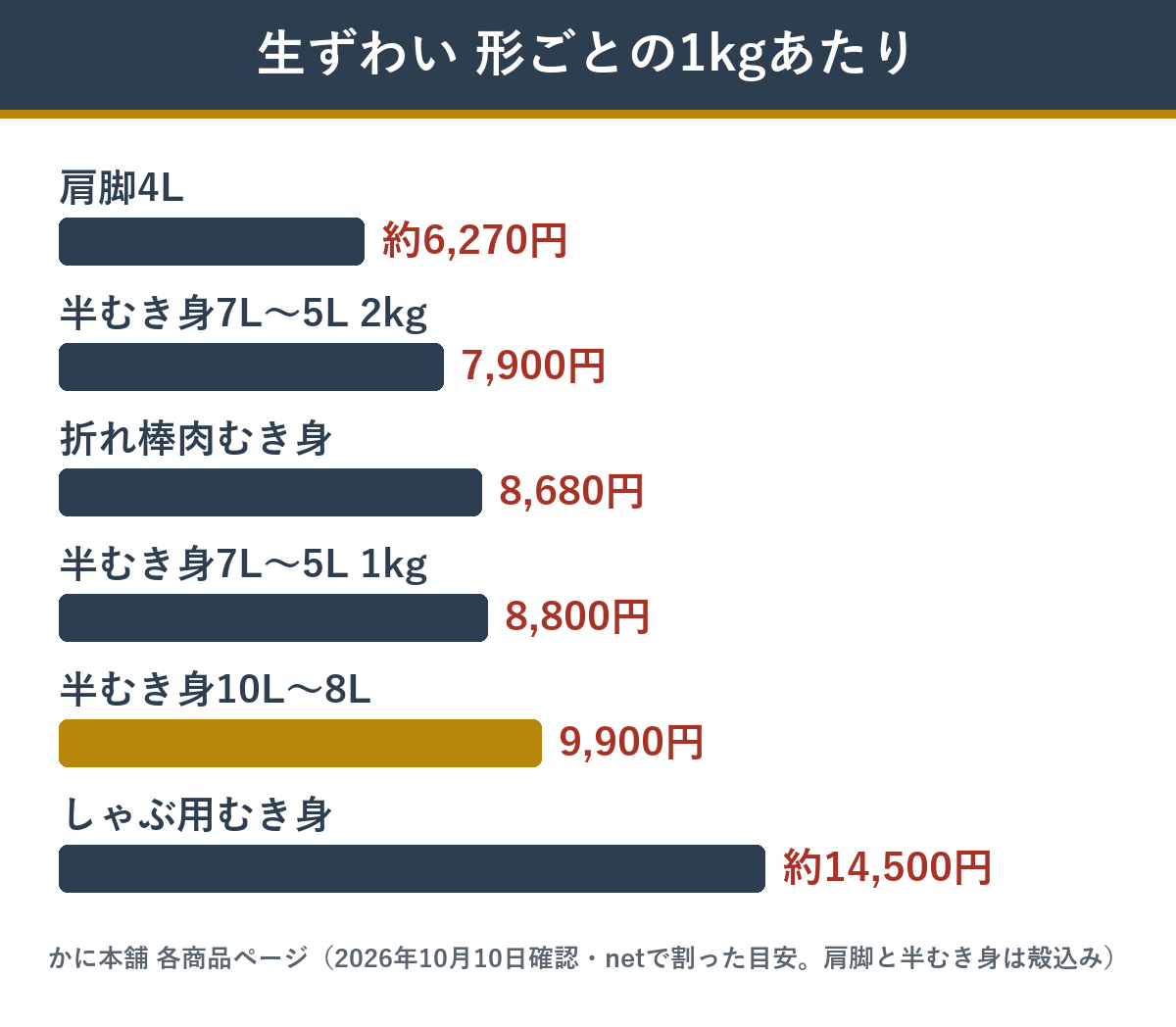 カニの殻付き肩脚・半むき身・むき身の1kgあたりの値段